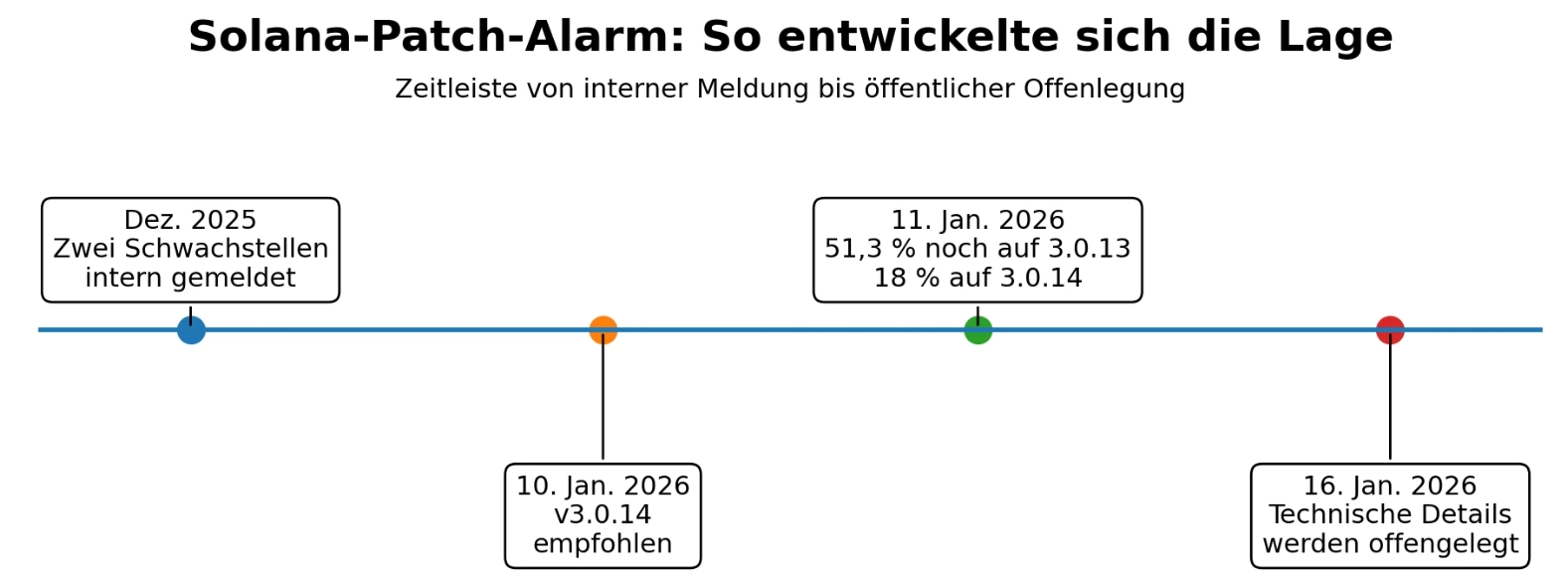Solana-Patch im zeitlichen Verlauf